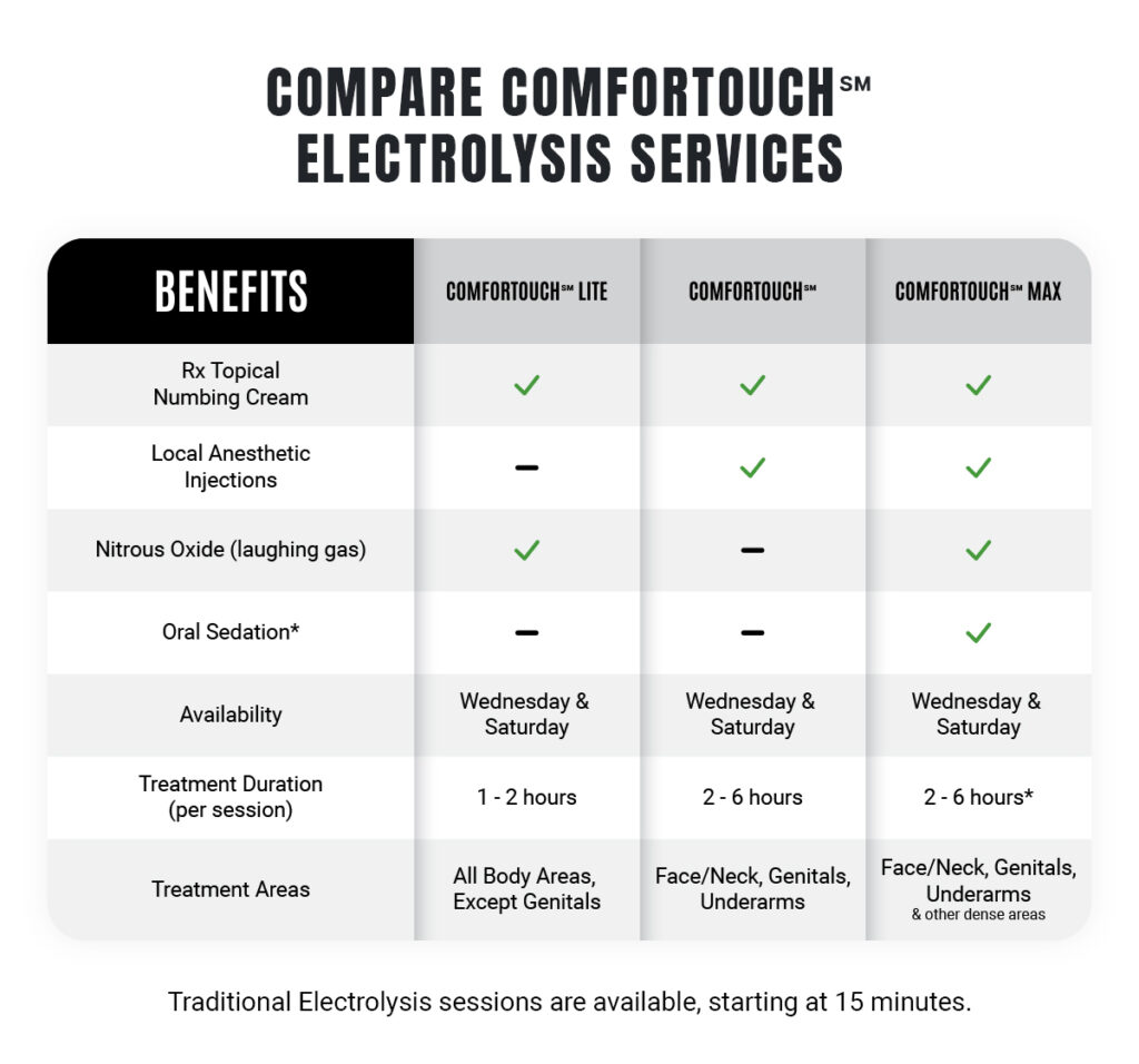 Comparison chart of comfortouch electrolysis